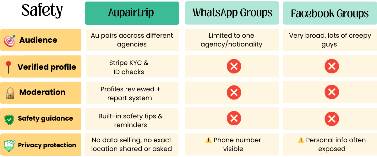 Safety — Aupairtrip vs WhatsApp vs Facebook