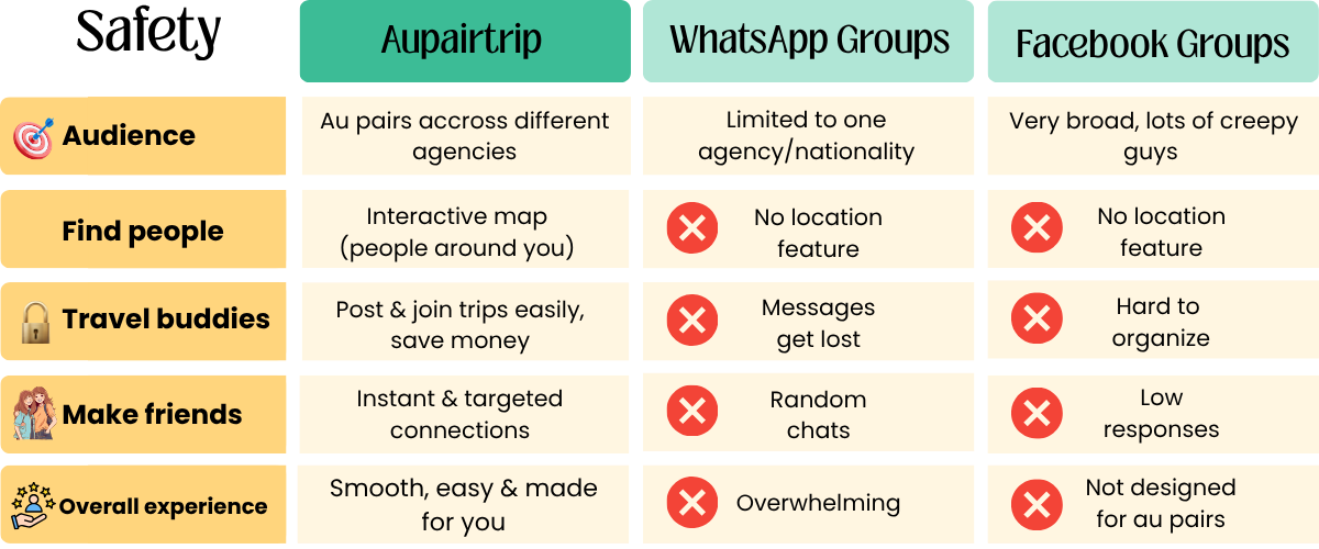 Aupairtrip vs WhatsApp Groups vs Facebook Groups